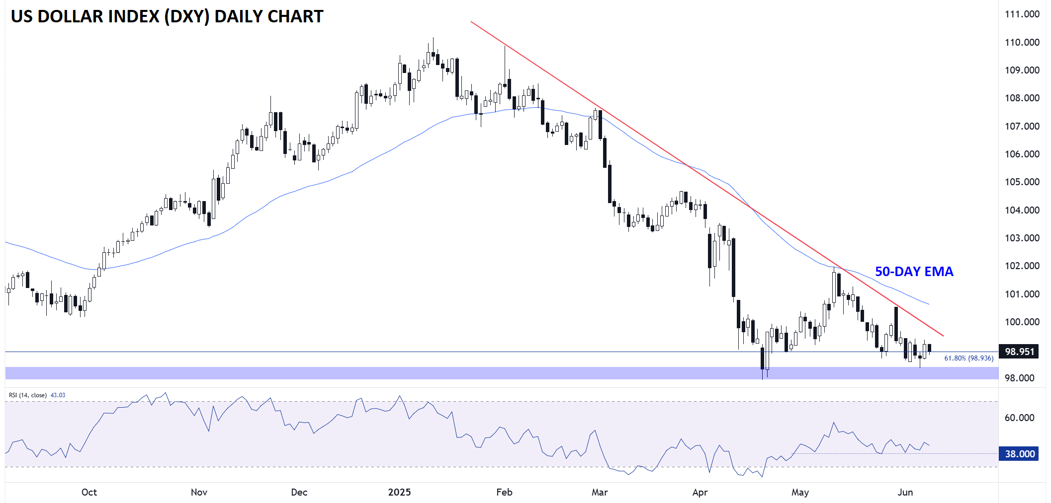 US Dollar Index-Daily Chart