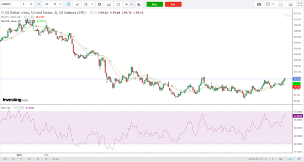 US Dollar Index-Daily Chart