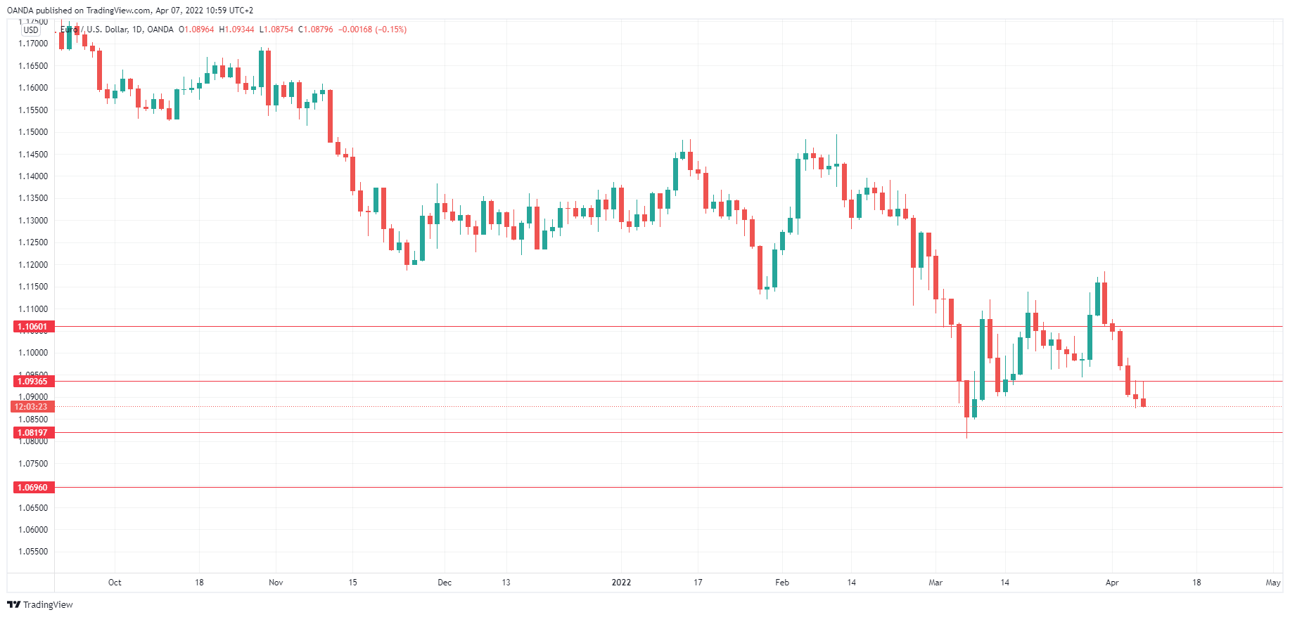 EUR/USD Daily Chart