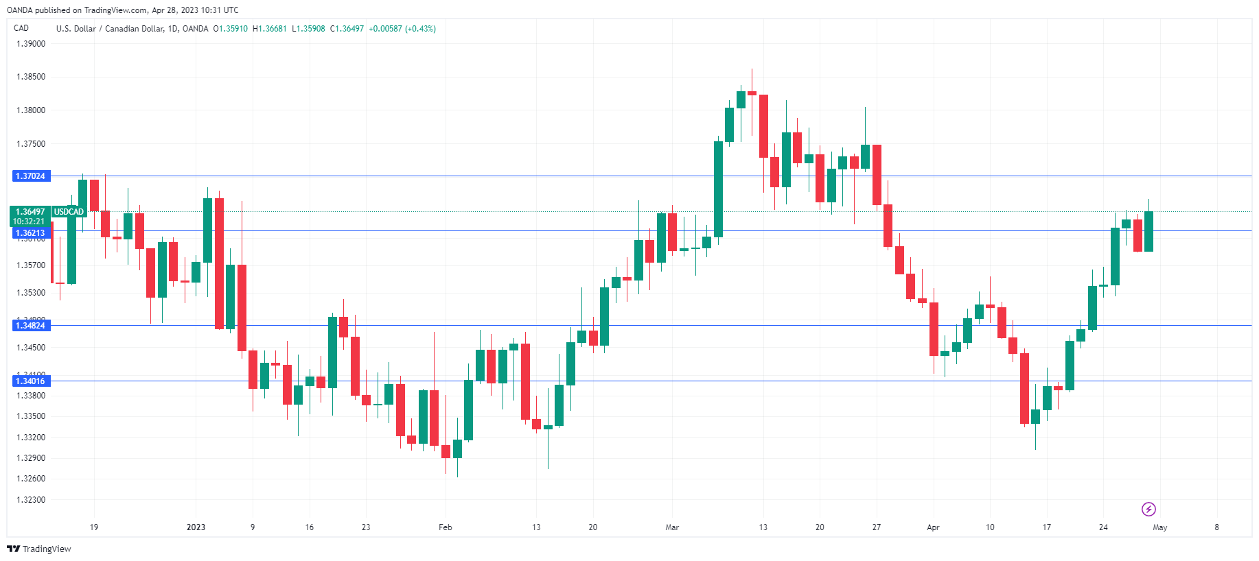 USD/CAD Daily Chart