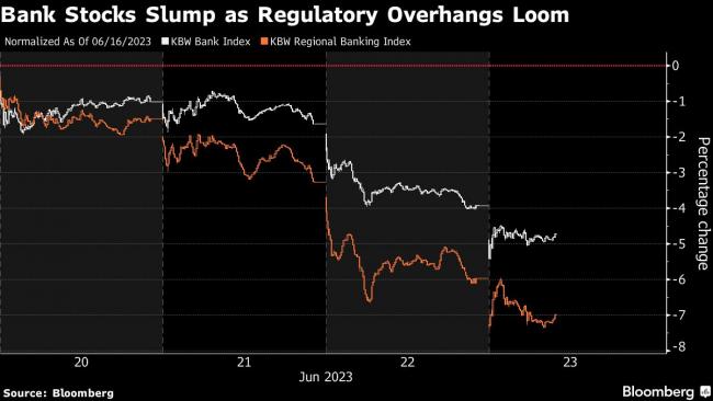 Bank Stocks Eye Worst Week Since May as Regulatory ‘Waves’ Loom