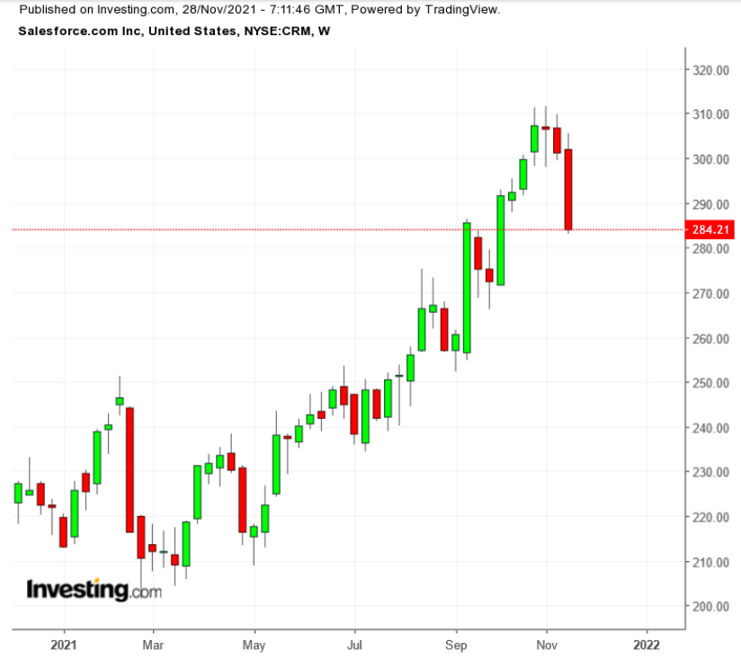 CRM Weekly TTM