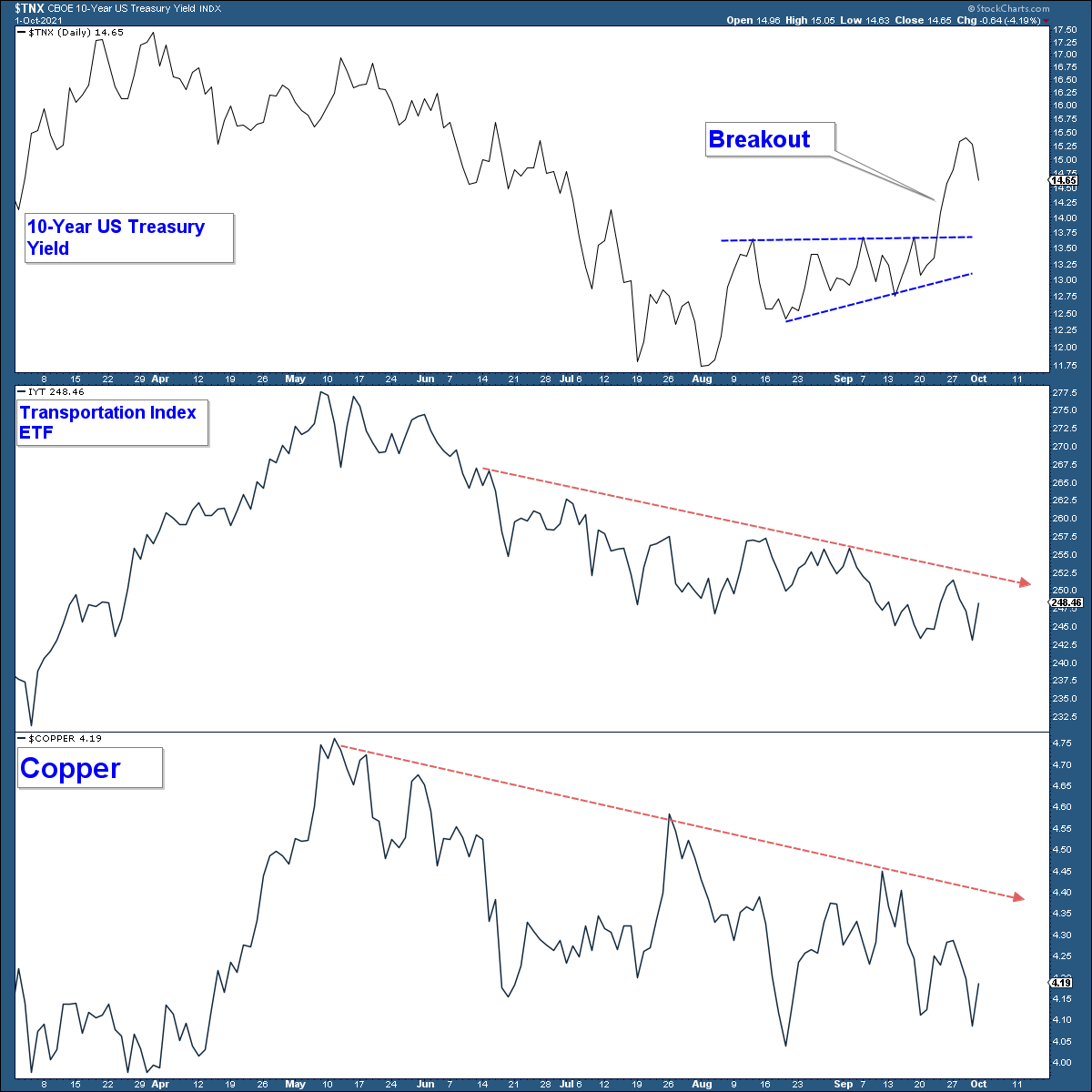 Cyclicals.