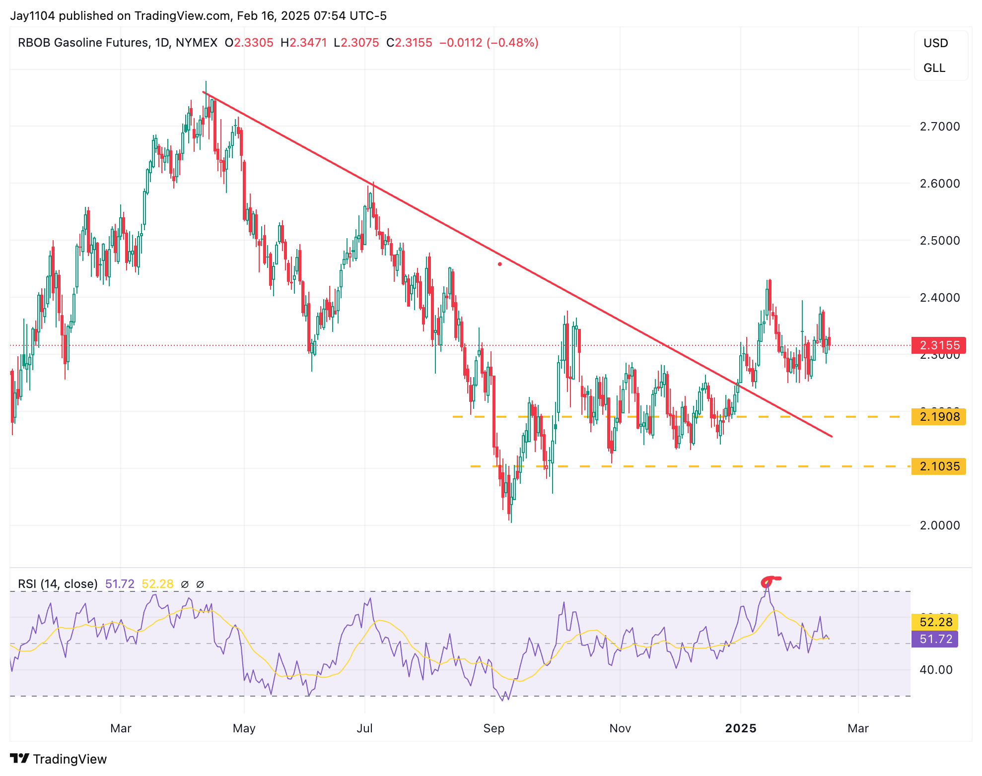 Gasoline Futures-Daily Chart