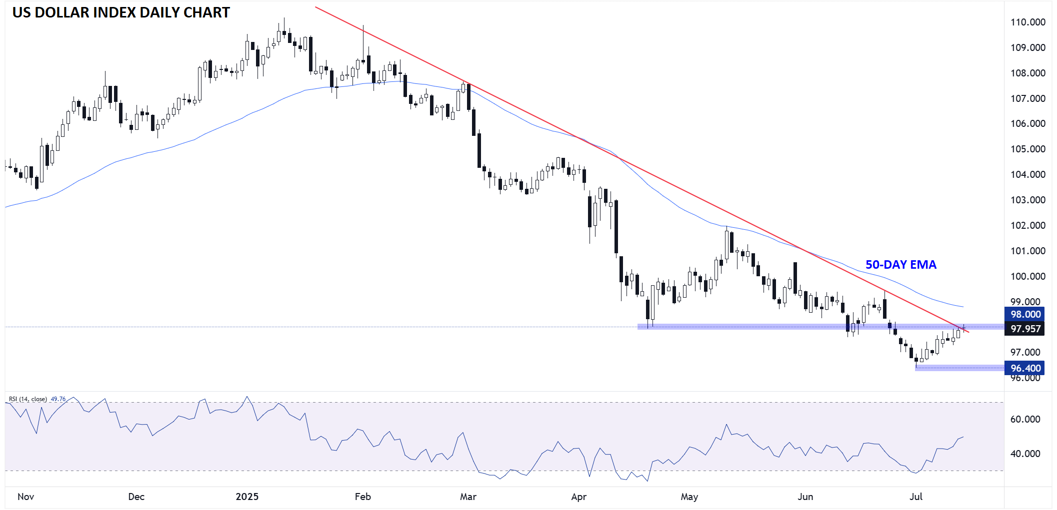 US Dollar Index-Daily Chart US Dollar Index-Daily Chart