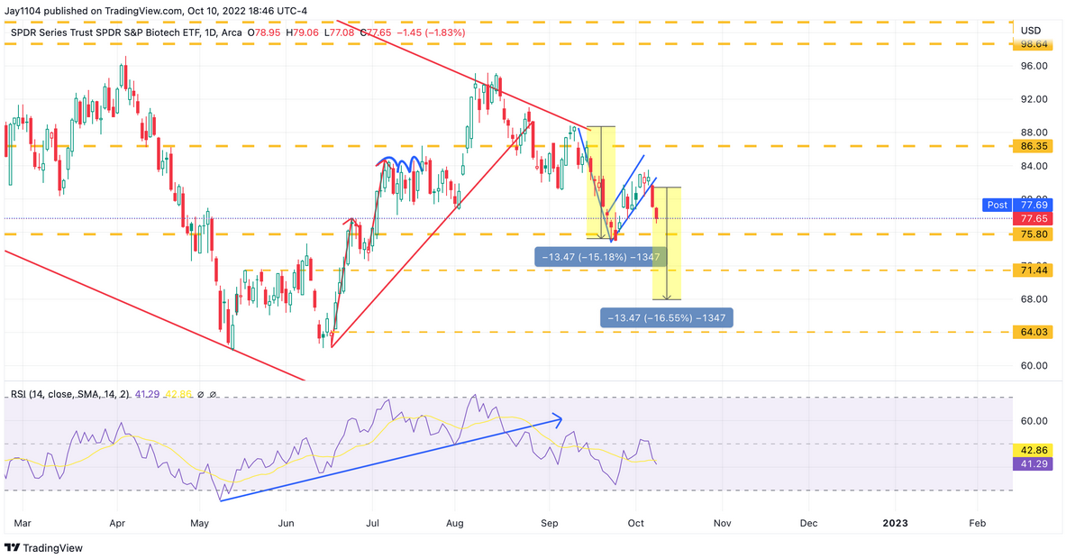 XBI Daily Chart