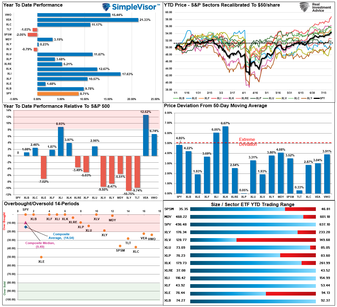 Market Sector Relative Rotation