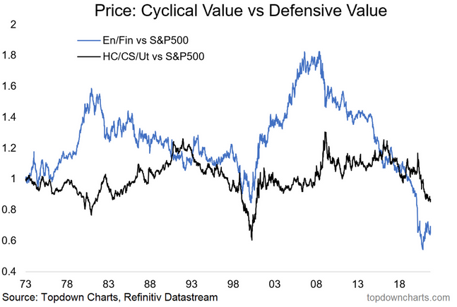 Price: Cyclical Value Vs Defensive Value