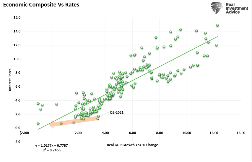 Rates Vs Economic Composite-Correlation