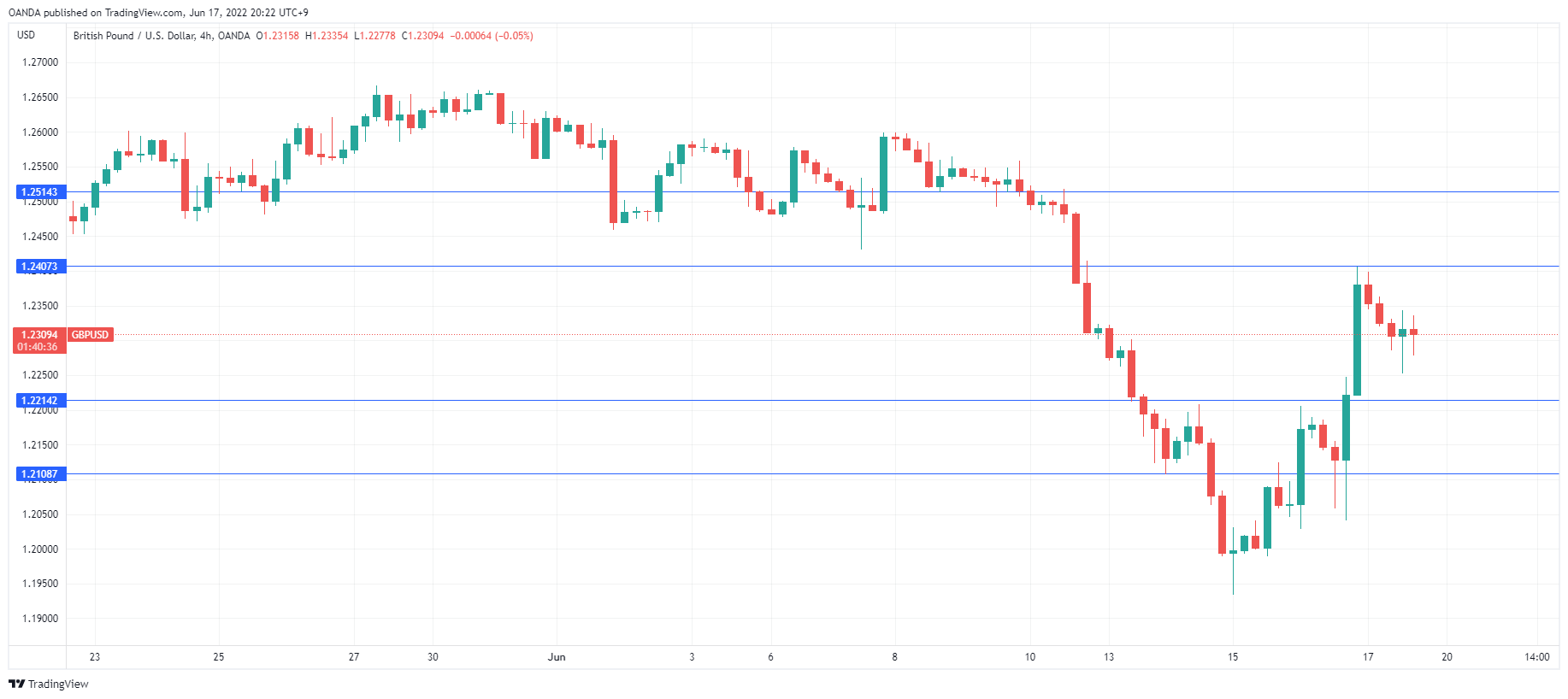 GBP/USD daily chart.