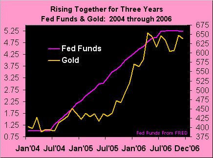 Gold And Fed Funds