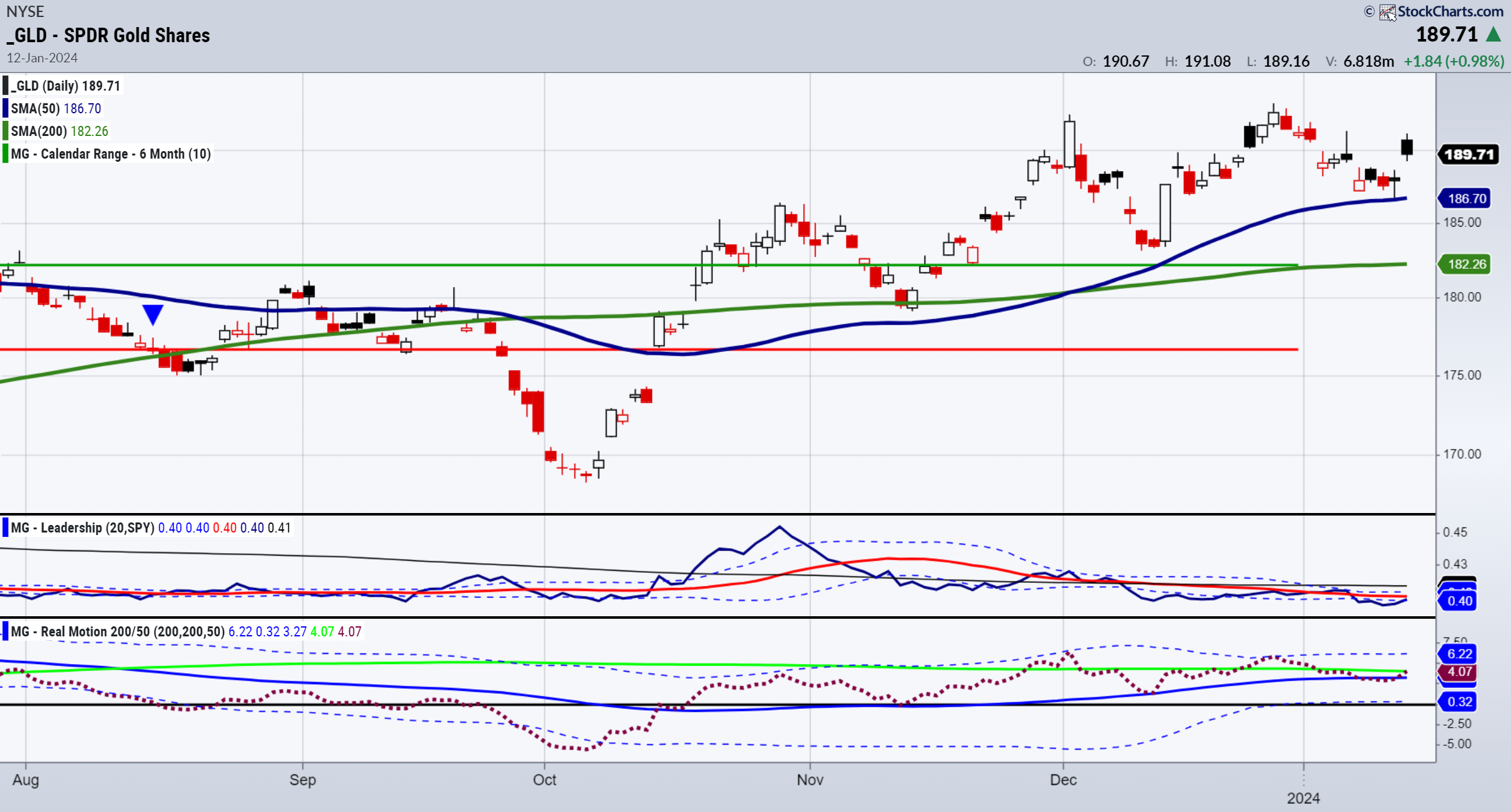 GLD-дневной график