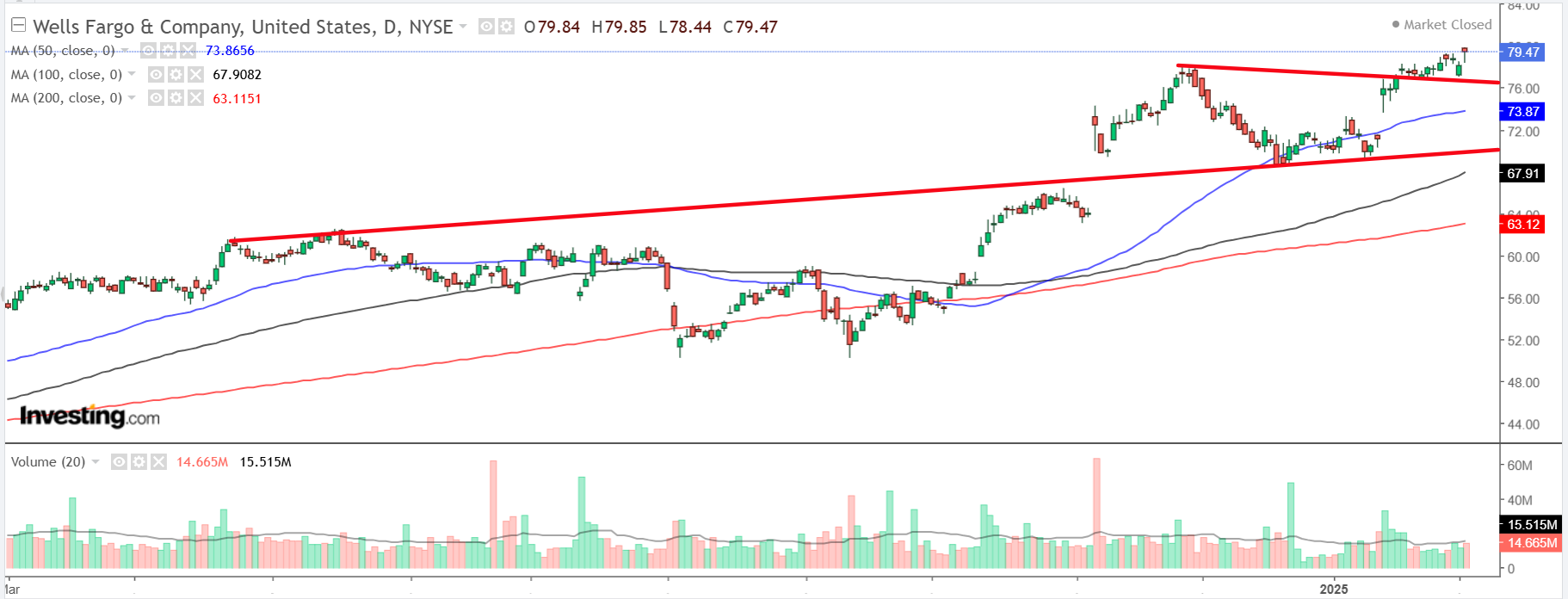 Wells Fargo-Daily Chart