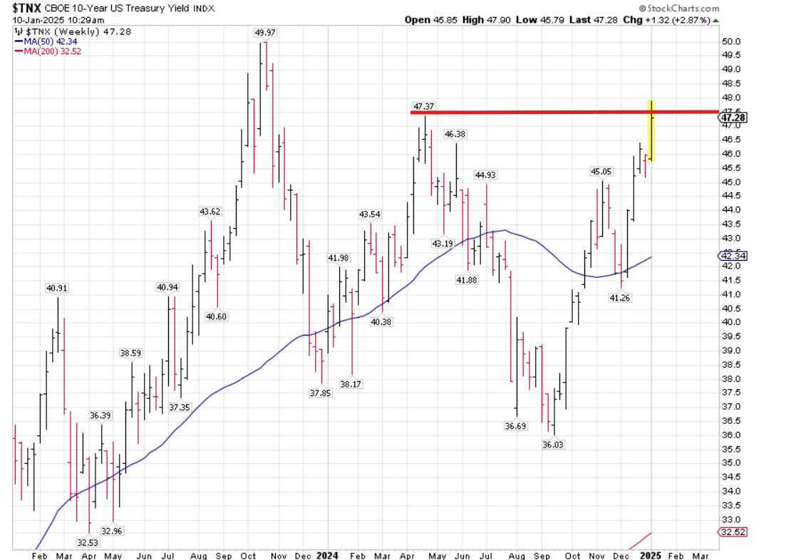 TNX-Weekly Chart