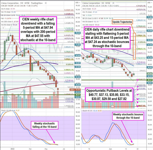 Ciena Corporation Stock Chart