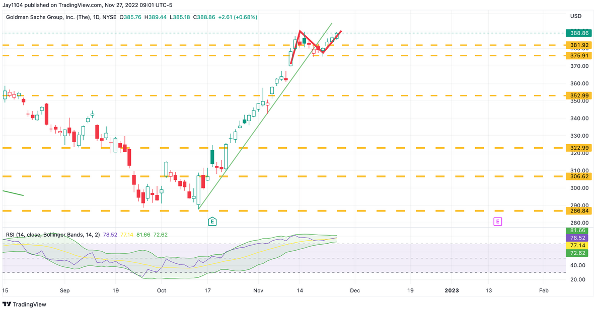 Goldman Sachs Group Inc Daily Chart