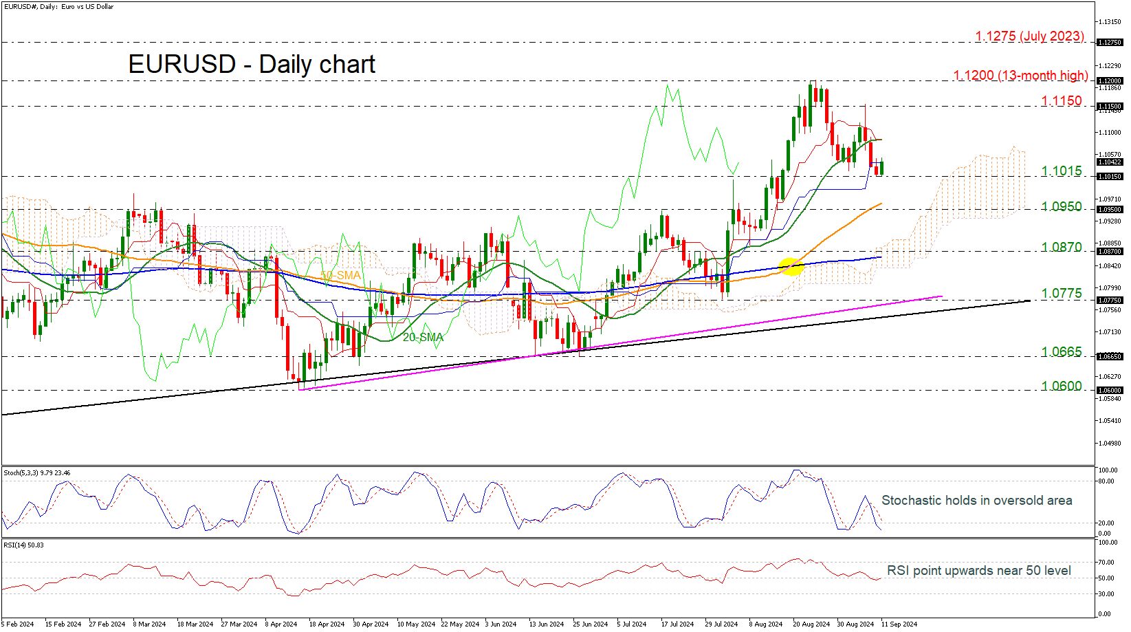 EUR/USD-Daily Chart