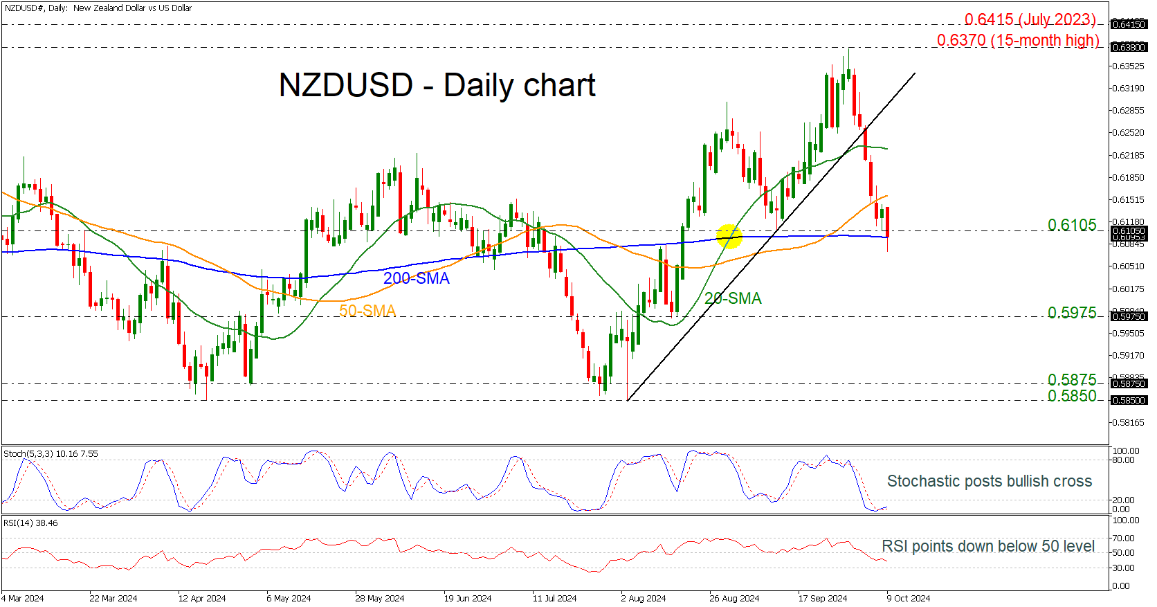 NZD/USD-Daily Chart