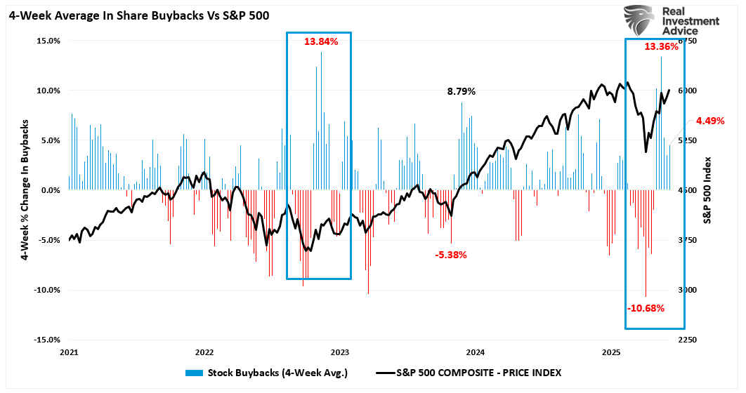 Share Buybacks vs S&P 500