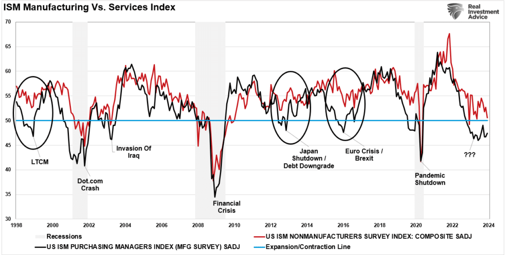 ISM Services and Manufacturing Data