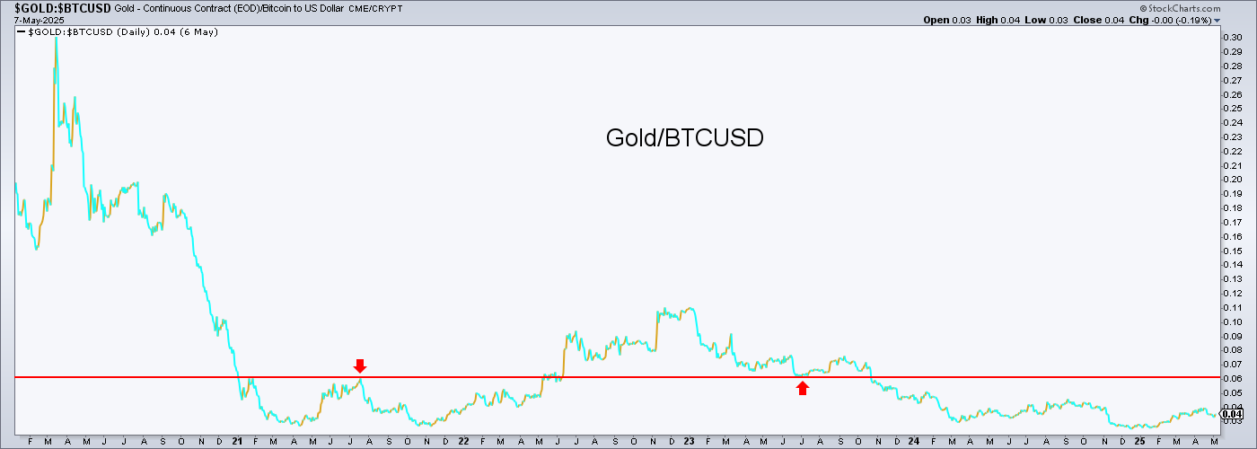 Ouro/bitcoin - diário