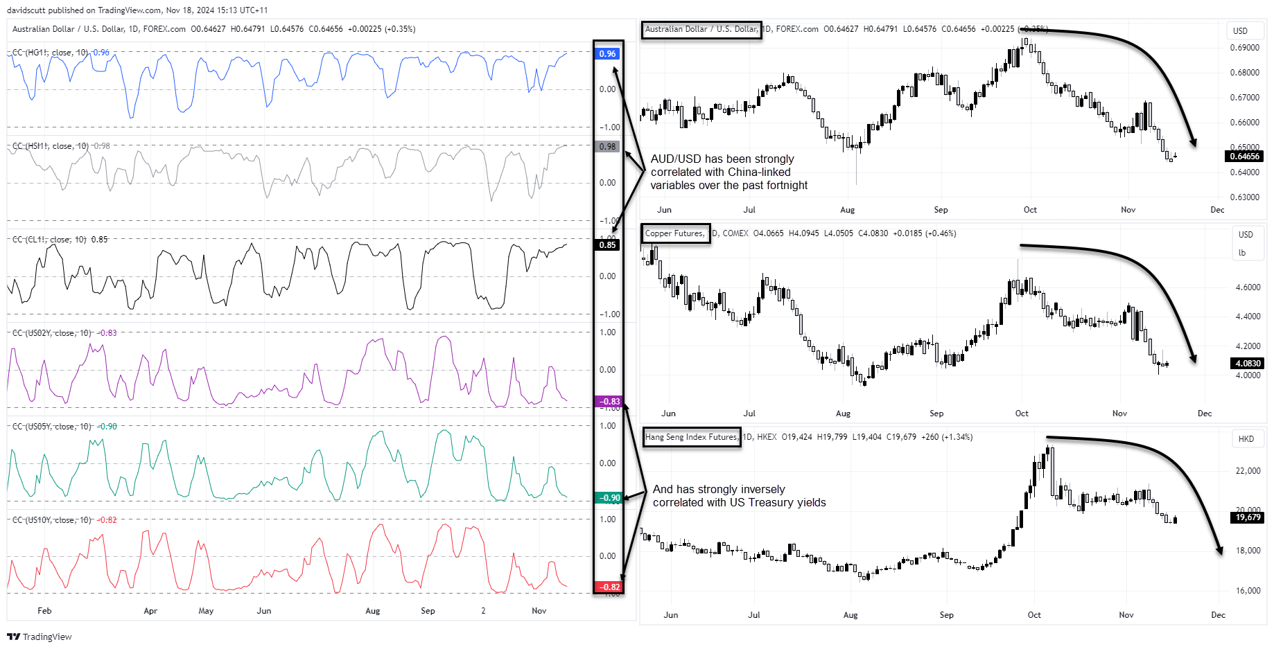 AUD Correlations