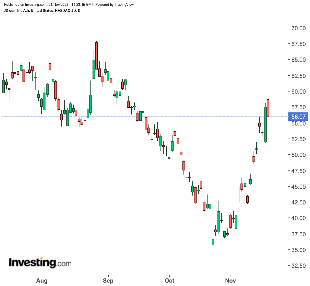 JD Daily Chart