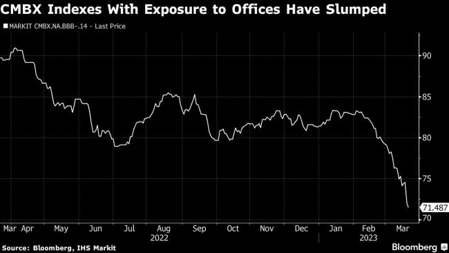 Short Sellers Step Up Bets Against Office Owners on Bank Turmoil