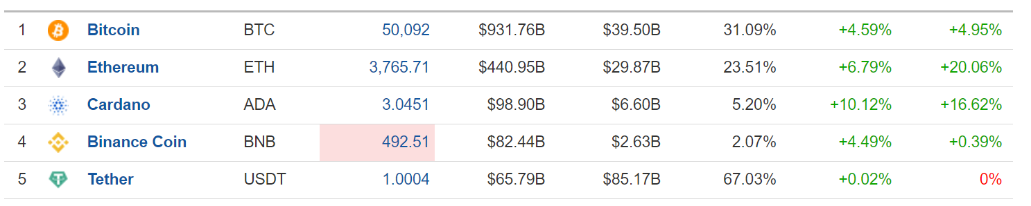 İlk 5 Kripto Para, 2 Eylül 2021