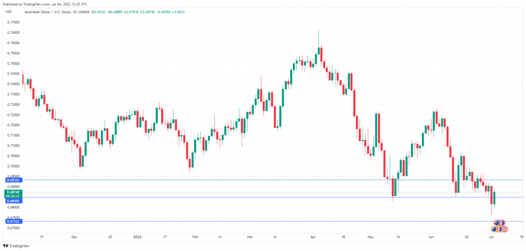 AUD/USD Daily Chart.