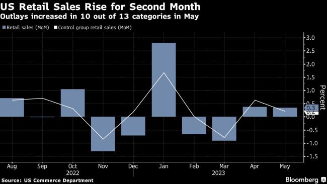 US Economy Is Still Hanging Tough But Showing Signs of Slowing