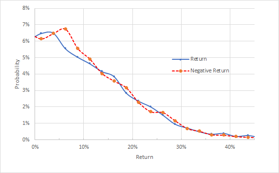 Market-implied price return probabilities for BA 