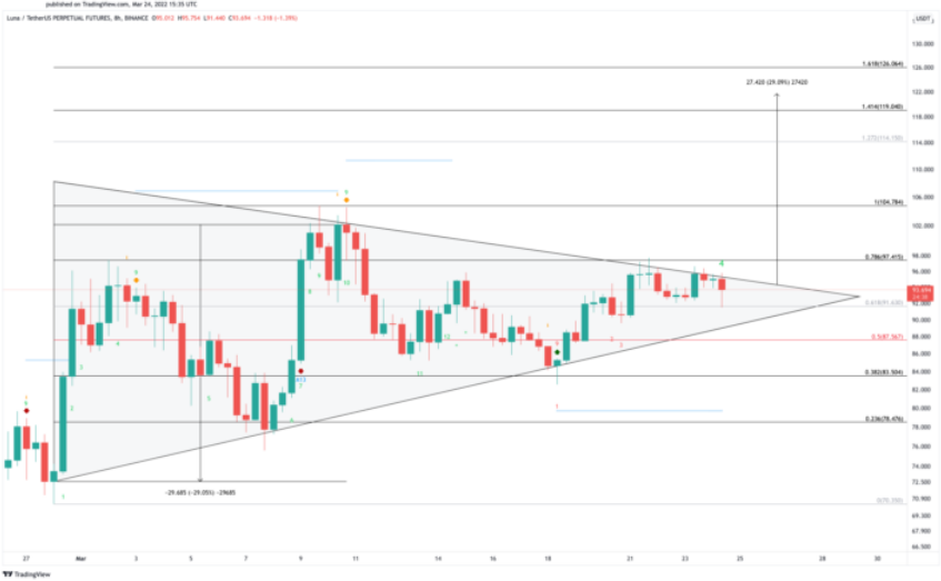 LUNA/USD price chart.