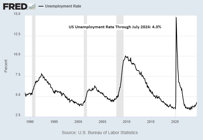 Unemployment Rate