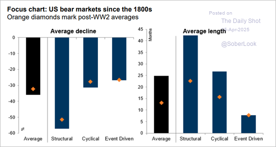 US Bear Markets Since 1800s
