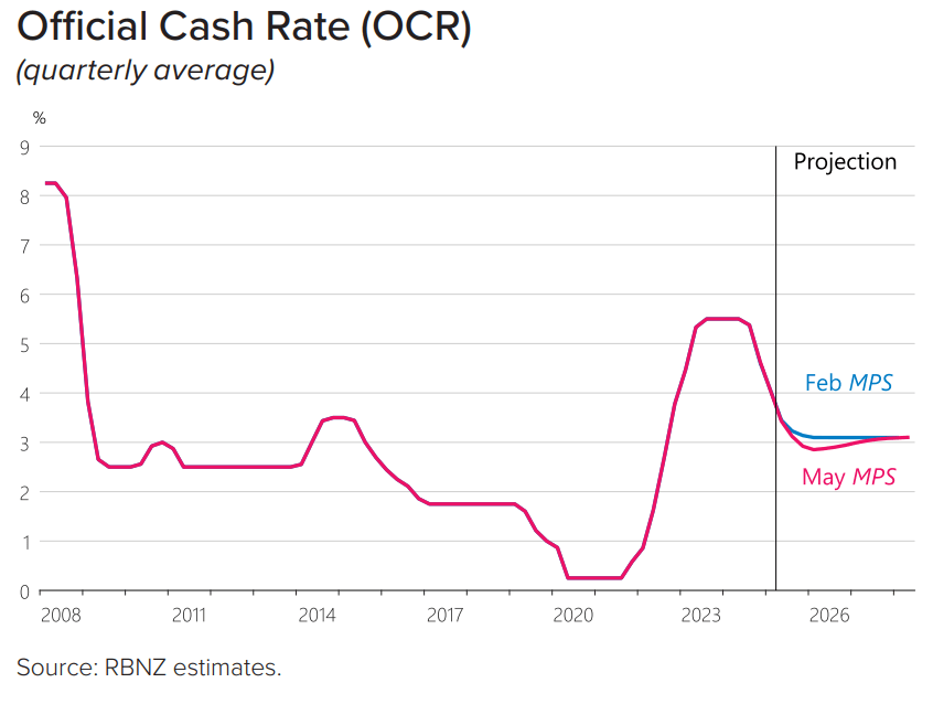 RBNZ OCR-Quarterly Average