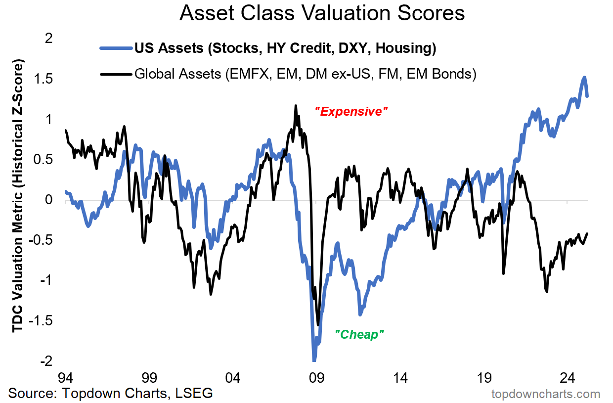 Asset Class Valuation Score