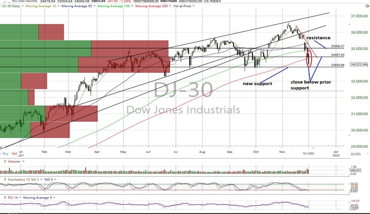 DJI Daily Chart