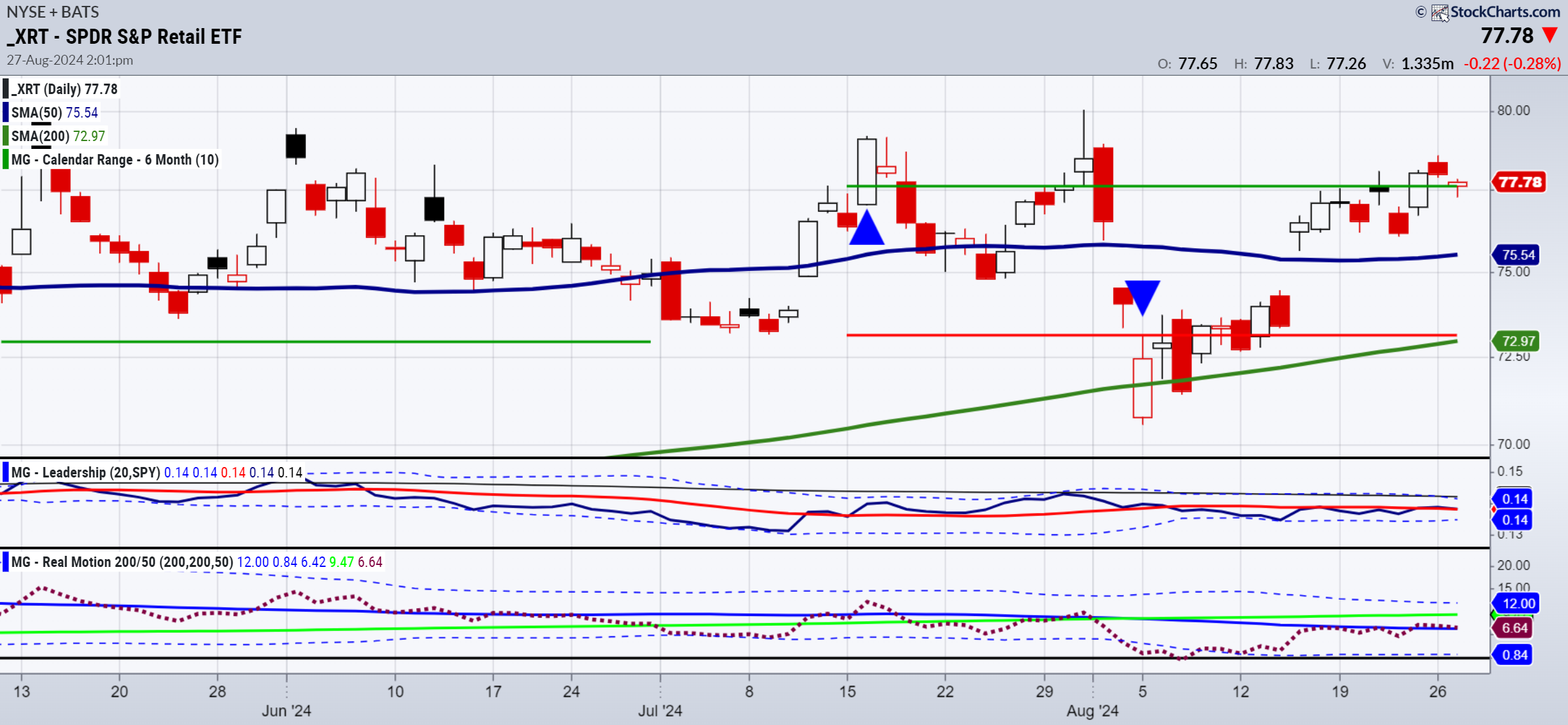 XRT-Daily Chart