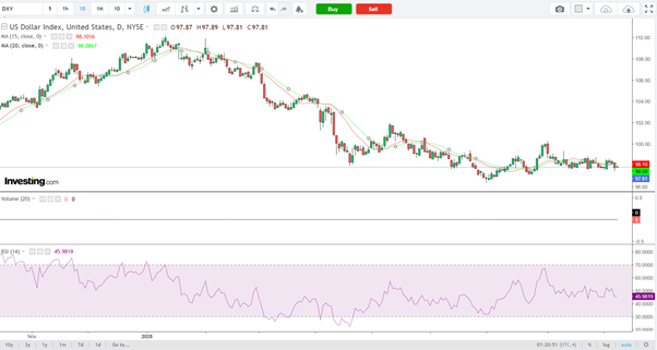 USD Index Daily Chart