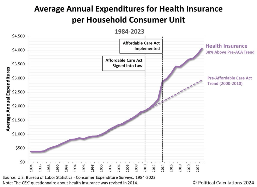 Avg Household Annual Expenditure for Health Insurance 