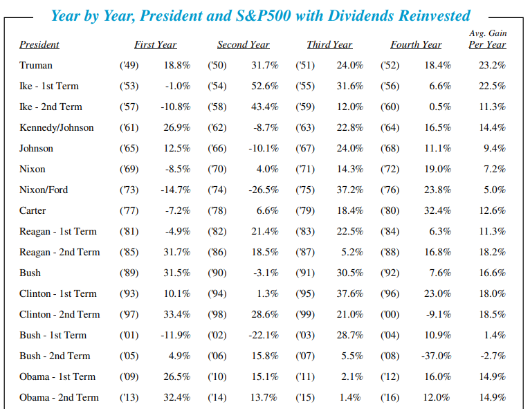President and SP-500 with Dividends Reinvested