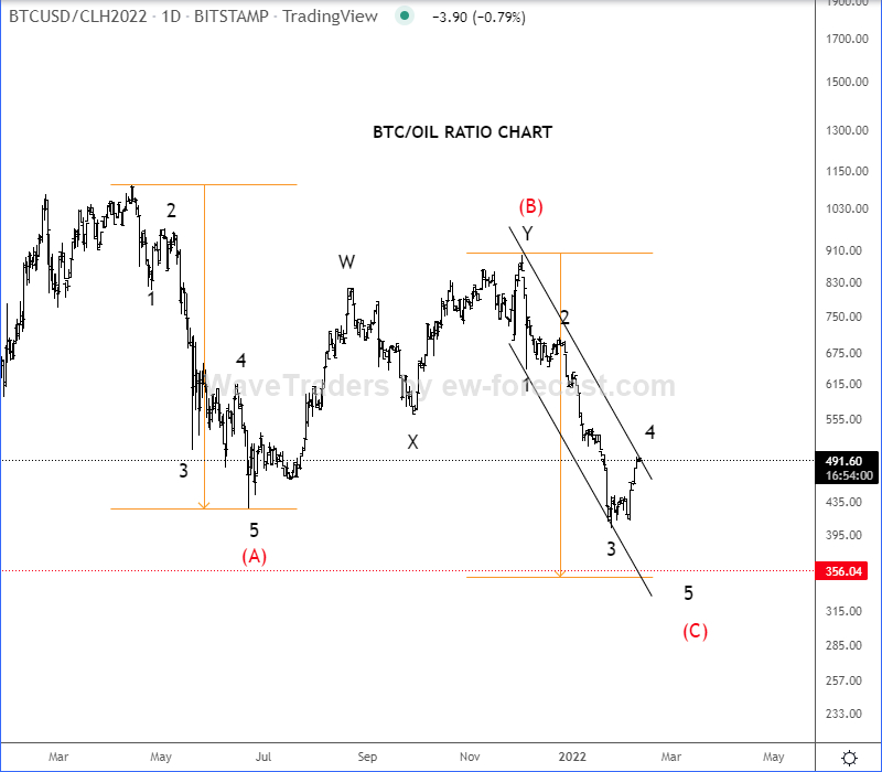 Bitcoin OIL Elliott wave.