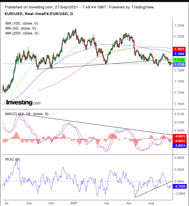 EUR/USD Daily