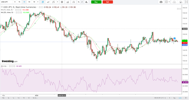 USD/JPY-Daily Chart