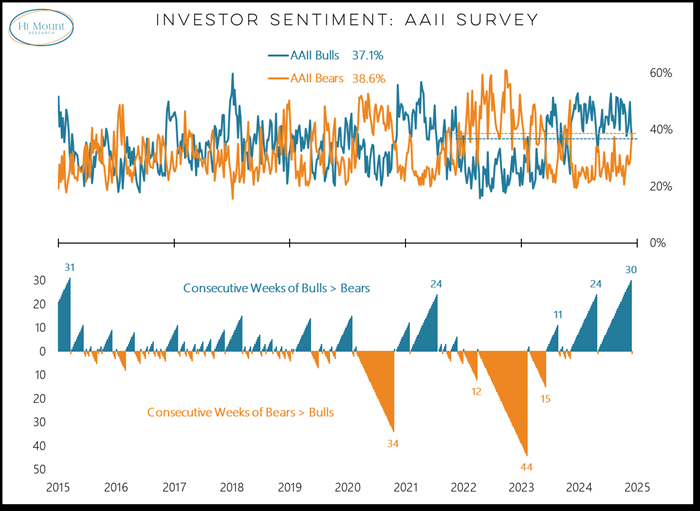 Investor Sentiment - AAII Survey