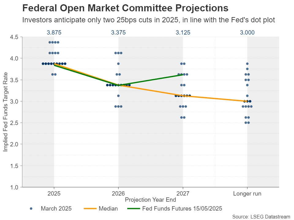 FOMC Projections