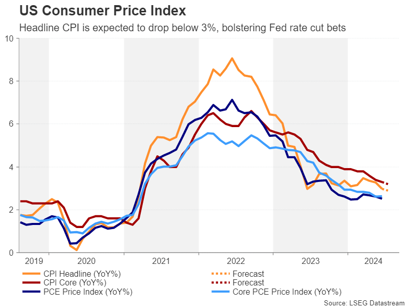 US Consumer Price Index