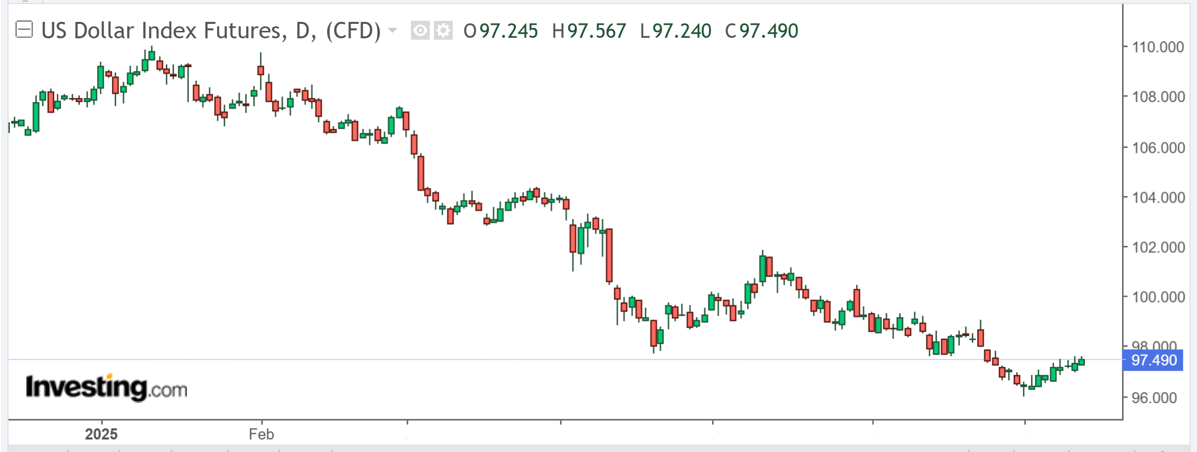 USD Index-Daily Chart