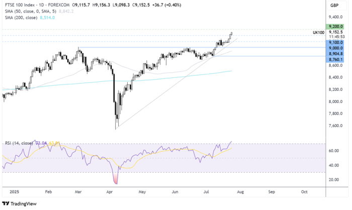FTSE 100-Daily Chart